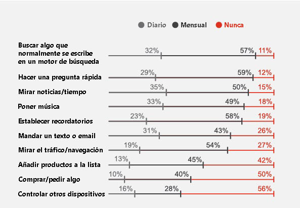 Actividades que puedes hacer con asistentes de voz