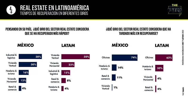 Real estate en Latinoamérica